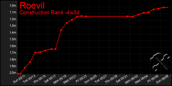 Last 31 Days Graph of Roevil