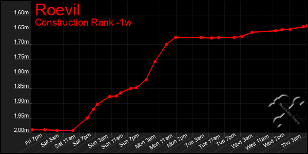 Last 7 Days Graph of Roevil