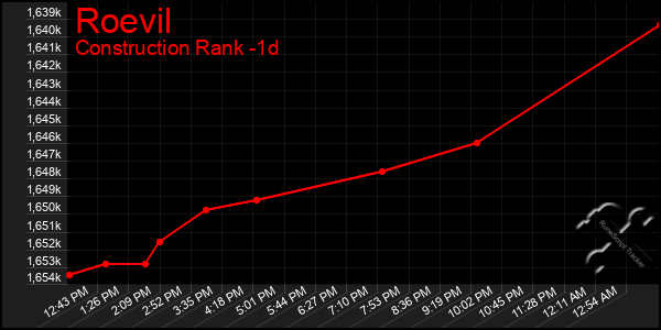 Last 24 Hours Graph of Roevil