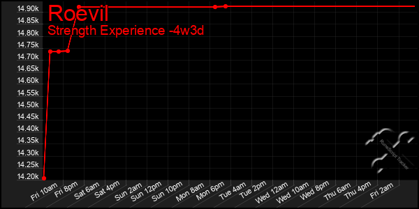 Last 31 Days Graph of Roevil