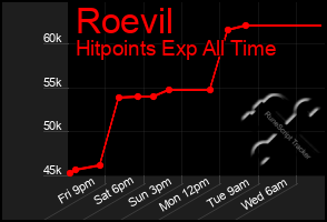 Total Graph of Roevil