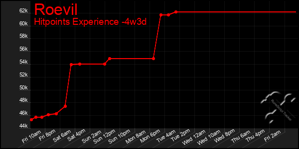 Last 31 Days Graph of Roevil