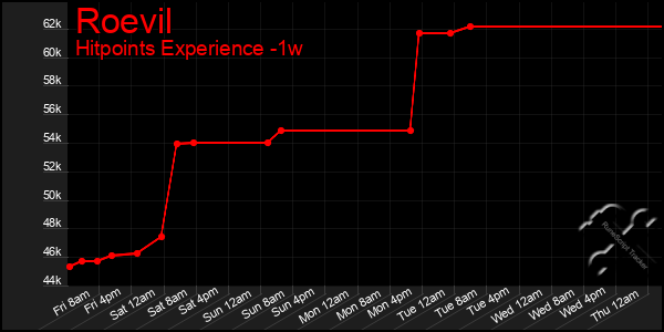 Last 7 Days Graph of Roevil