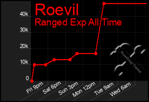 Total Graph of Roevil