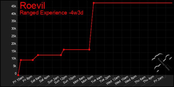 Last 31 Days Graph of Roevil