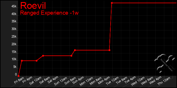 Last 7 Days Graph of Roevil