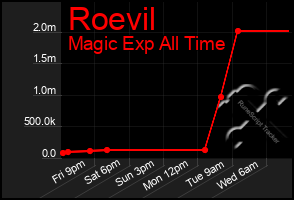 Total Graph of Roevil