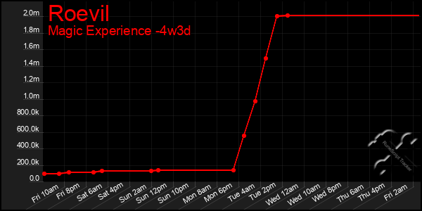 Last 31 Days Graph of Roevil