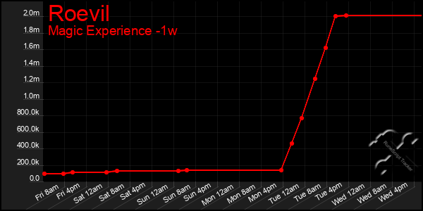 Last 7 Days Graph of Roevil
