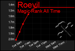 Total Graph of Roevil