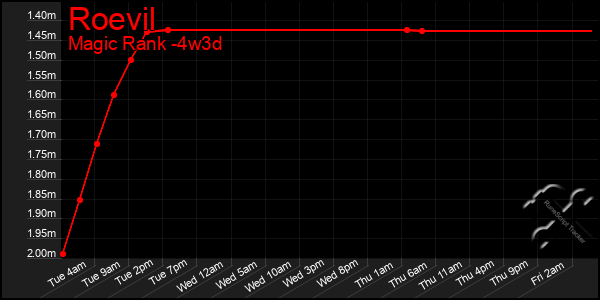 Last 31 Days Graph of Roevil