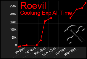 Total Graph of Roevil