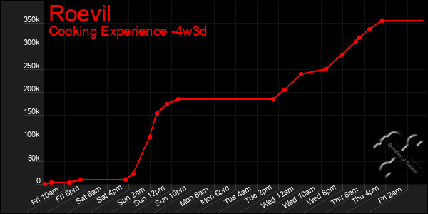 Last 31 Days Graph of Roevil