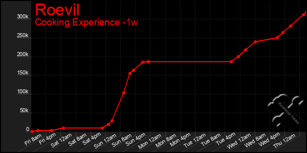 Last 7 Days Graph of Roevil