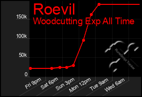 Total Graph of Roevil
