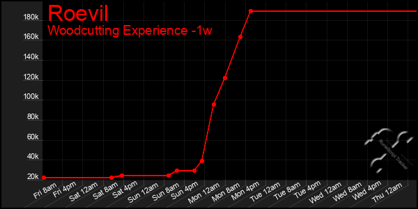 Last 7 Days Graph of Roevil