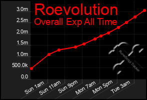 Total Graph of Roevolution