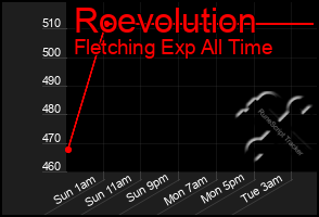 Total Graph of Roevolution