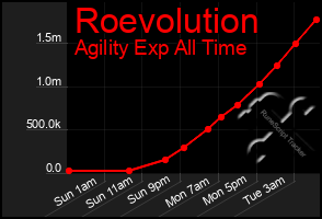 Total Graph of Roevolution