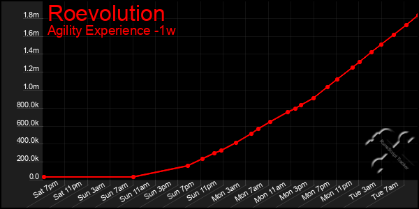 Last 7 Days Graph of Roevolution