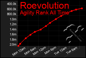 Total Graph of Roevolution