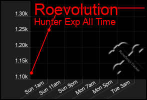 Total Graph of Roevolution