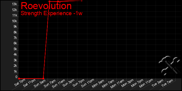 Last 7 Days Graph of Roevolution