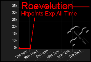 Total Graph of Roevolution