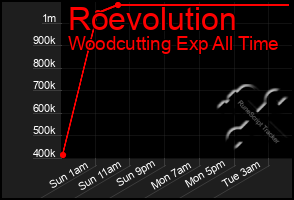 Total Graph of Roevolution
