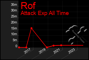 Total Graph of Rof