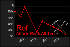 Total Graph of Rof