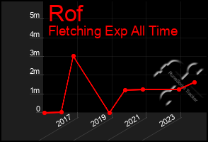 Total Graph of Rof