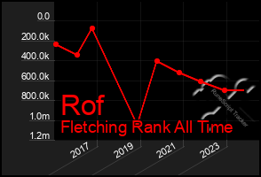 Total Graph of Rof