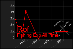 Total Graph of Rof