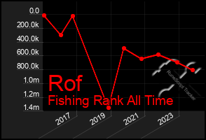 Total Graph of Rof