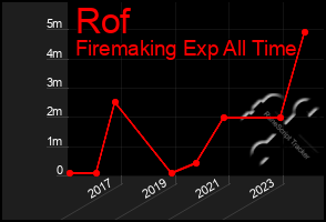 Total Graph of Rof