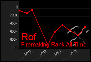 Total Graph of Rof