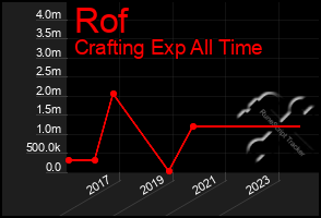 Total Graph of Rof