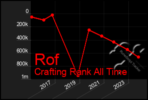 Total Graph of Rof