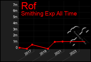 Total Graph of Rof