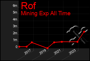 Total Graph of Rof