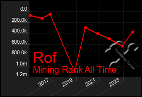 Total Graph of Rof