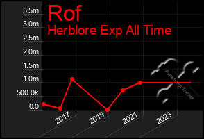 Total Graph of Rof