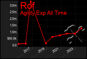 Total Graph of Rof