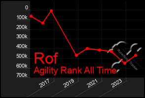 Total Graph of Rof