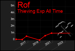 Total Graph of Rof