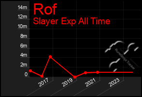 Total Graph of Rof