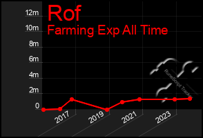 Total Graph of Rof