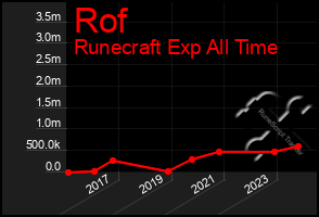 Total Graph of Rof