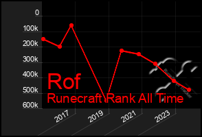 Total Graph of Rof